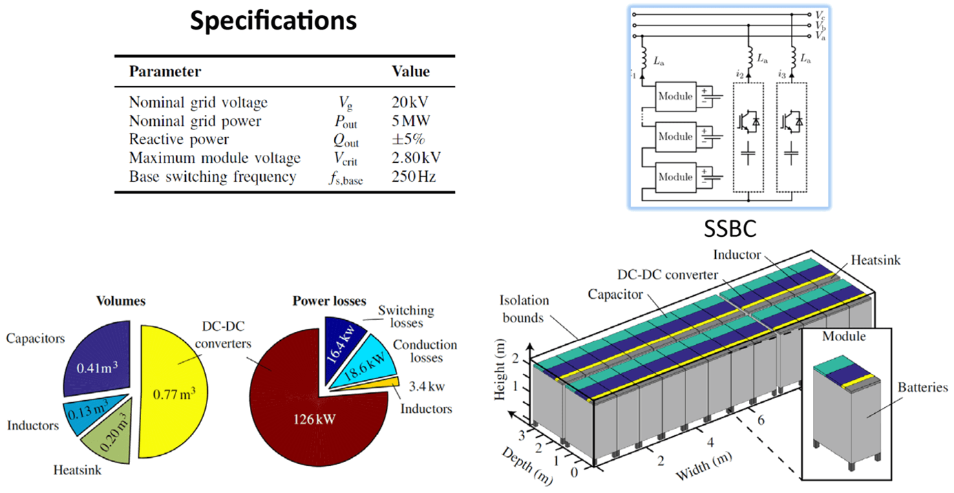 Example of a concept for a battery energy storage system on the medium voltage level in the distribution grid.